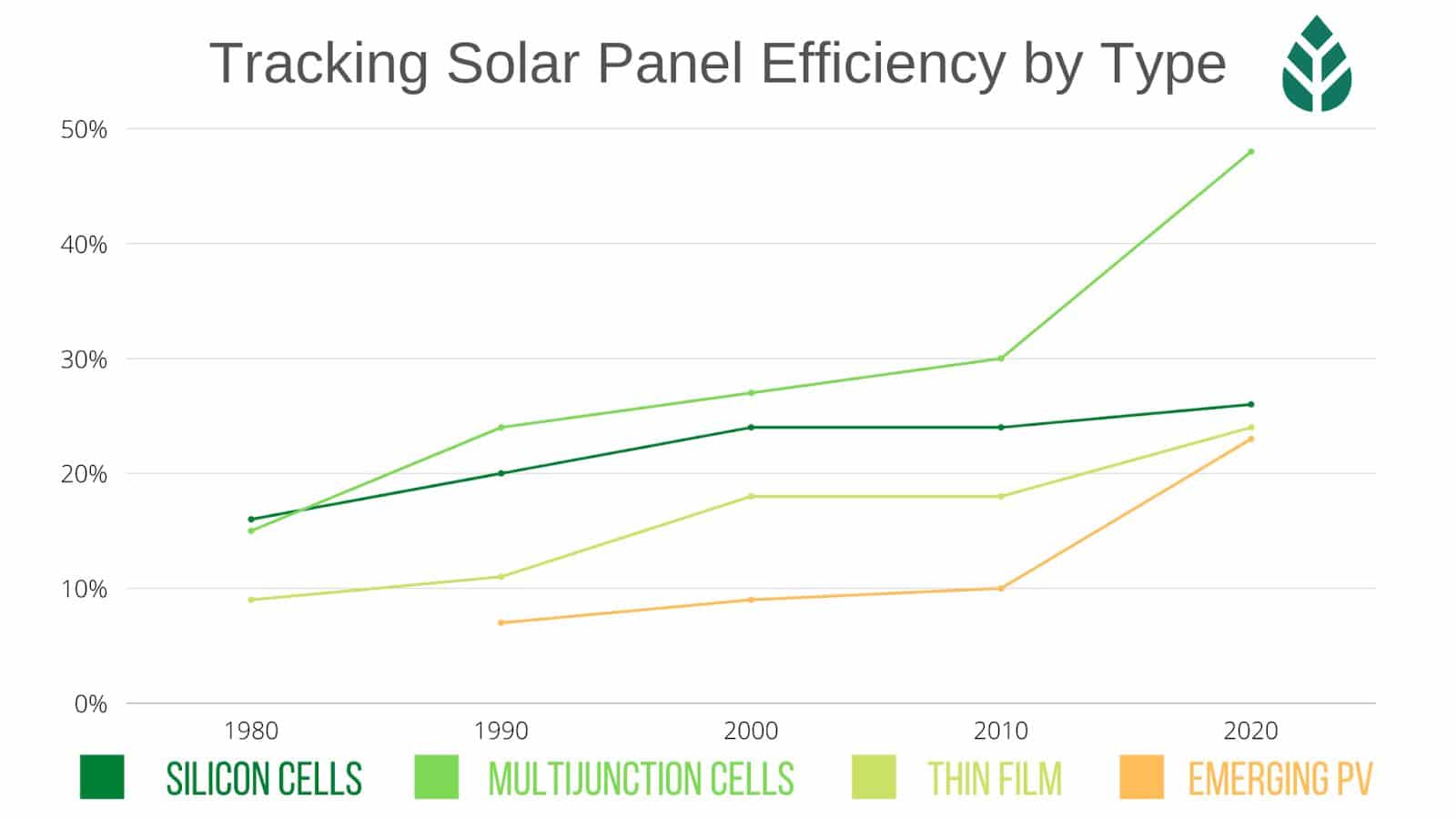 solar panels have become more efficient over time