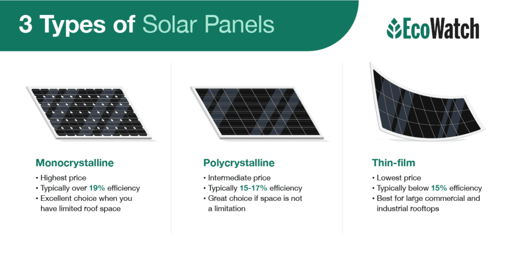 Types of solar panels offered by the best solar installers in Colorado.